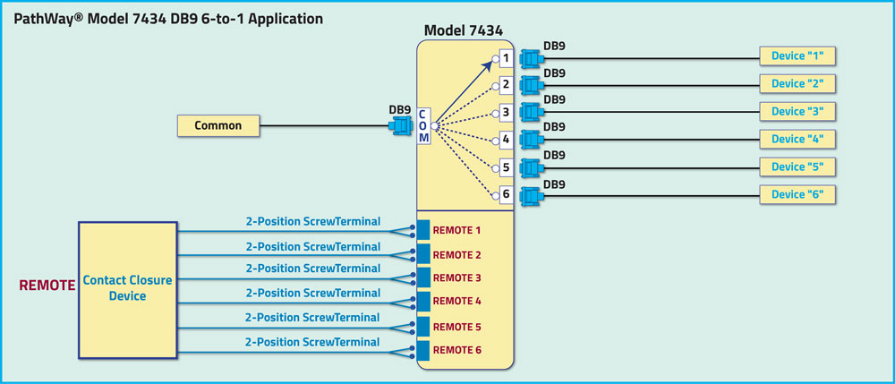 Network Diagram of Model 7434 DB9 6 to 1 Switching with Contact Closure Remote Control