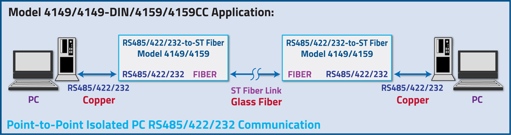 Point-to-Point Isolated PC RS485/422/232 Communications Model 4149/4149-DIN/4159/4159CC Application drawing