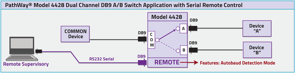 PathWay Model 4428 DB9 A/B Siwtch with Serial Remote Control