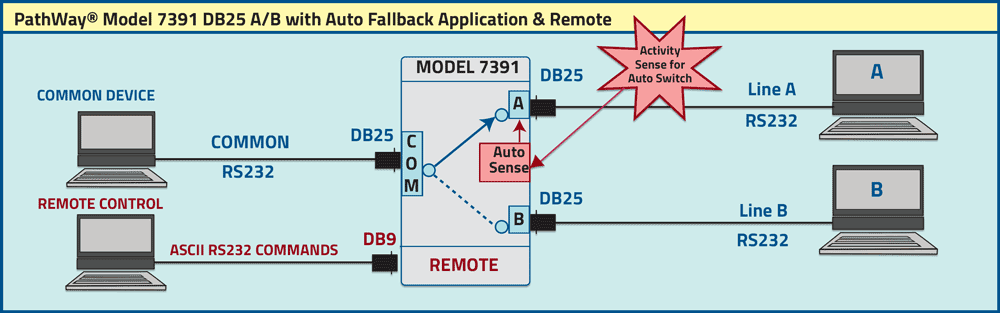 PathWay® Model 7391 DB25 Auto Fallback Application