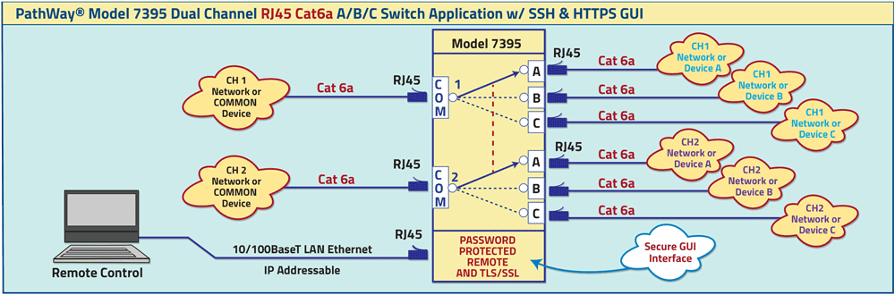 PathWay Model 7395 Dual Channel RJ45 Cat6a A/B/C Switc