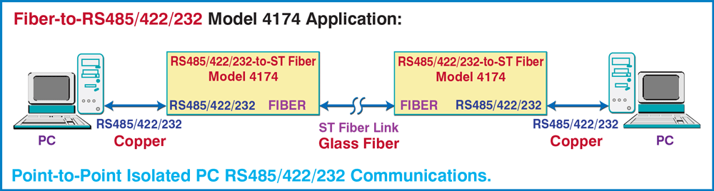 Model 4174 ST Fiber to RS485/422/232  to Model 4174 ST Fiber to 485/422/232 interface Conversion