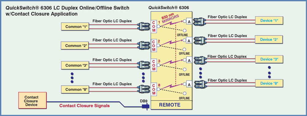 Network Diagram for Model 6306 LC Duplex Fiber Optic Switch Application with Contact Closure Remote Control