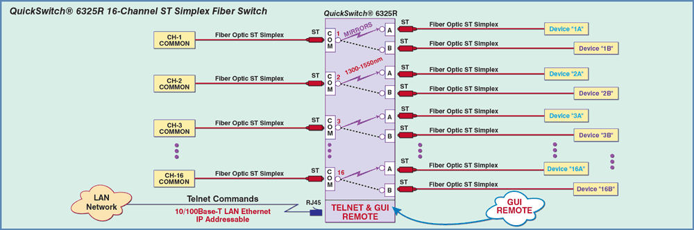 Network Application Diagram for Model 6325R 16 Channel ST Simplex fiber Optic A/B Switch with Telnet and GUI