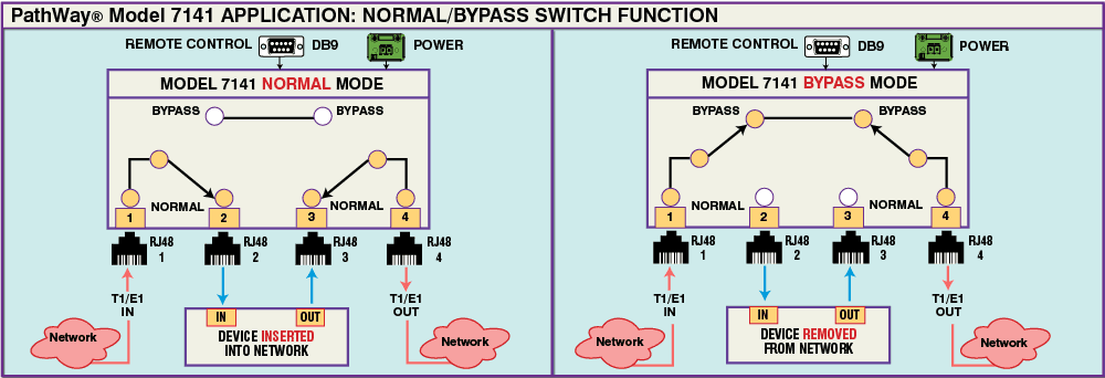 PathWay® Model 7141 Normal/Bypass application