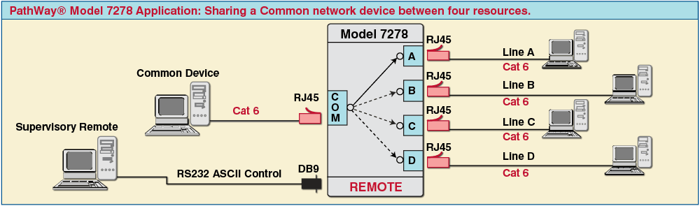 7278 Rj45 Cat 6 A B C D Switch With Serial Remote Control