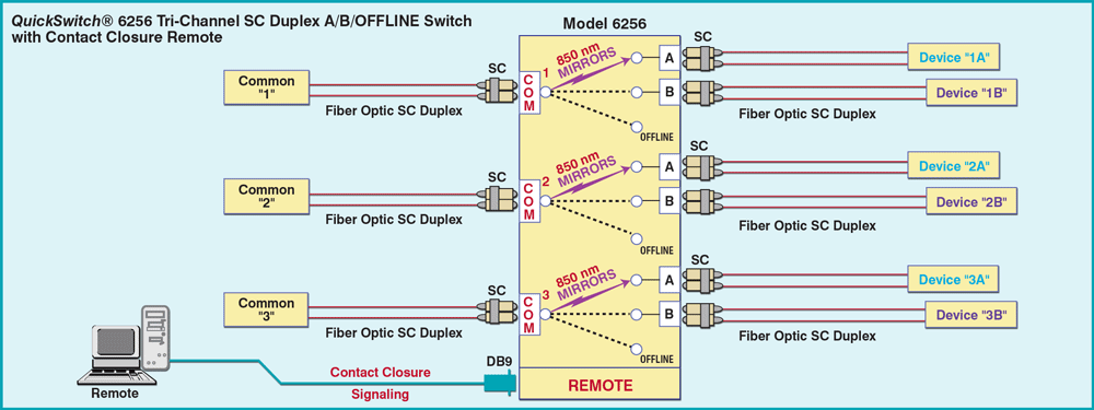 QuickSwitch® 6256 Tri-Channel SC duplex Fiber Optic A/B/OFFLINE Switch w/Contact Closure Remote  App