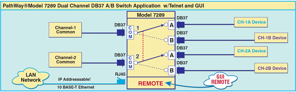 PathWay® Model 7289 Dual-Channel DB37 A/B Managed Switch