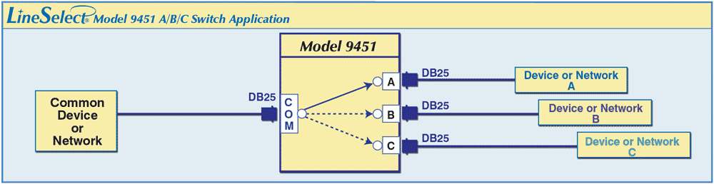 LineSelect® Model 9451 DB25 A/B/C Switch Application