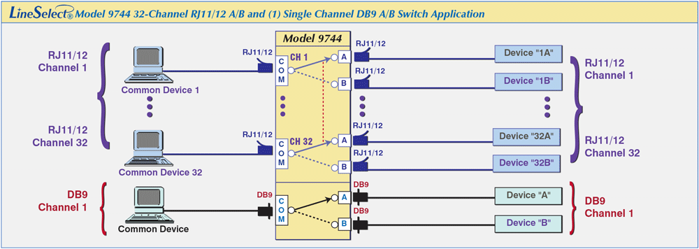 LineSelect® Model 9744 High Density 32-Channel RJ11/12 A/B Switch & Single Channel DB9 A/B Switch