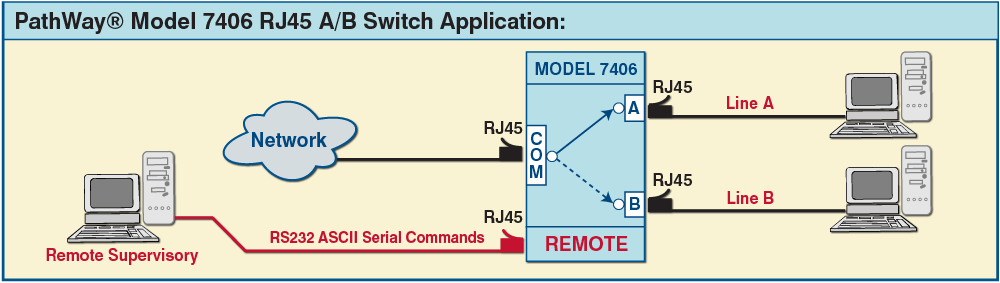 PathWay® Model 7406 Single Channel RJ45 A/B switch with RS233 Remote application