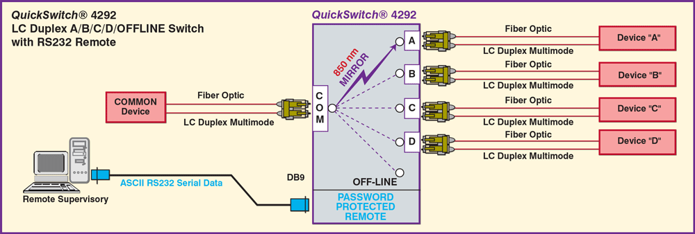 4292 Lc Duplex Fiber A B C D Off Line Switch Rs232 Remote