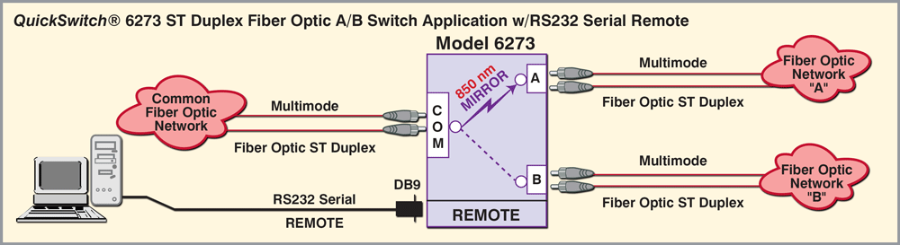 QuickSwitch 6273 ST Duplex Fiber Optic A/B Switch w/RS232 Remote Application