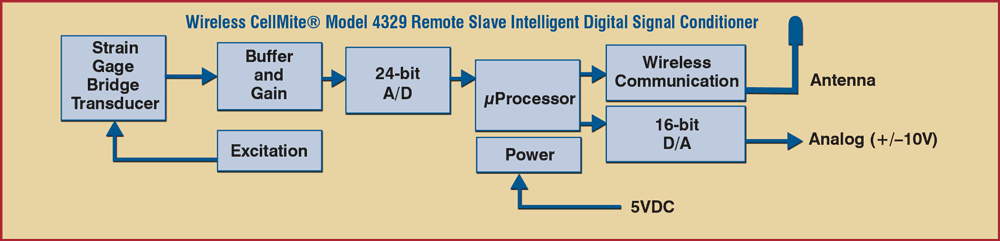 Block Diagram of the Model 4329 Remote Slave