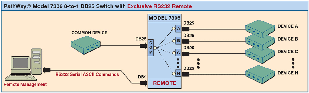 PathWay Model 7306 DB25 8 to 1 Switch with Exclusive Remote Control Application