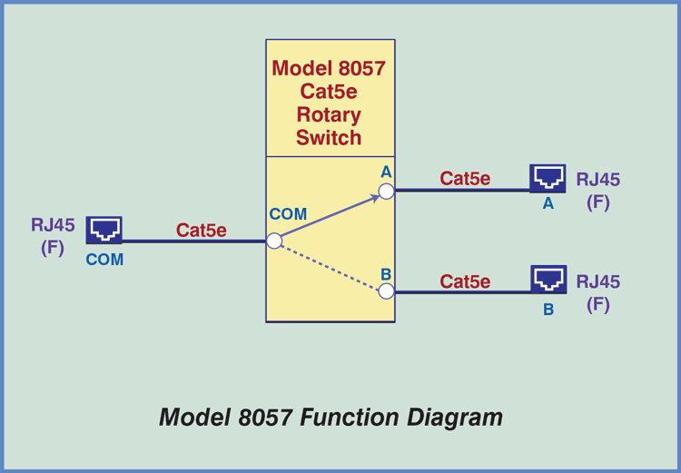 LineSelect Model 8057 RJ45 Cat5e A/B Switch Function Diagram