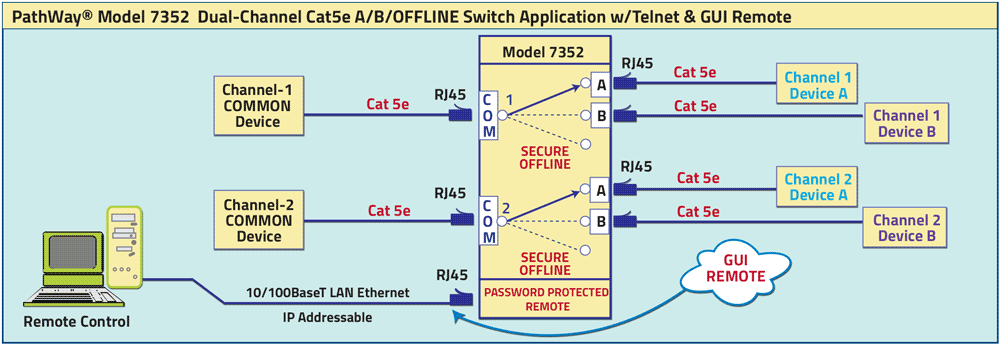 Model 7352 A/B/OFFLINE Switch Application w/GUI