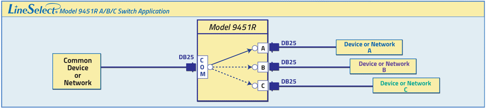 LineSelect® Model 9451R DB25 A/B/C Switch application