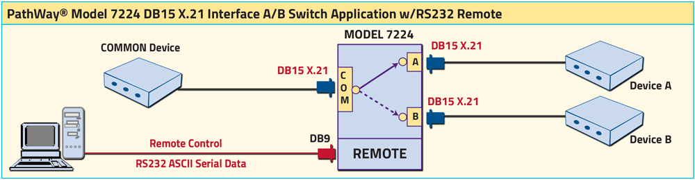 Model 7224 X.21 Interface DB15 A/B Switch, Remotely Controllable, Application Drawing
