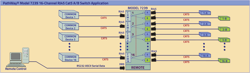 PathWay® Model 7239 16-Channel Cat5 RJ45 A/B Switch with RS232 Remote Control Access