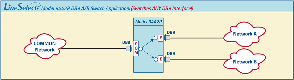 LineSelect Model 9442R DB9 A/B Switch Application, RoHS Compliant