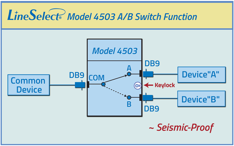 LineSelect Model 4503 DB9  A/B Switch Function