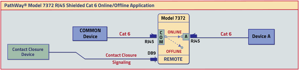 PathWay® Model 7372 RJ45 CAT6  Online/Offline Application