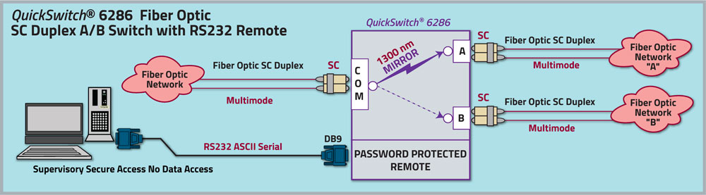 QuickSwitch® Model 6286 Fiber Optic Mirror A/B Switch, 1300nm SC Duplex, Multimode with Remote Application