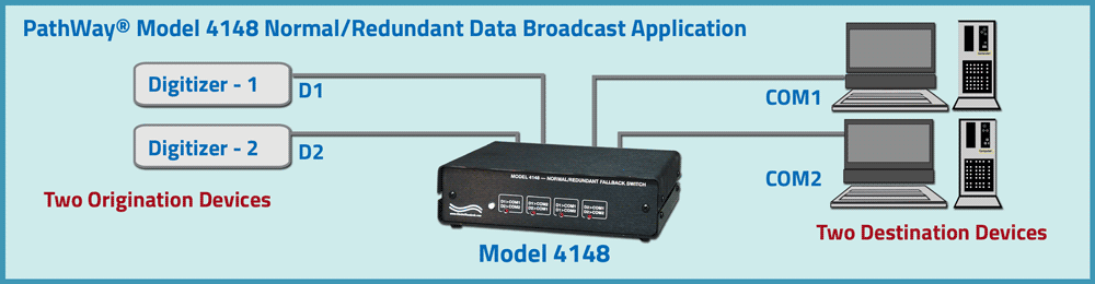 PathWay® Model 4148 Normal/Redundant Data Broadcast Application
