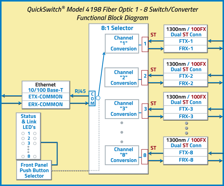 QuickSwitch® 4198 8-Way Fiber Optic Switch/Converter, Remote Control, Functional Block Diagram 