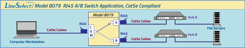   LineSelect® Model 8079 A/B a Cat5e Compliant application