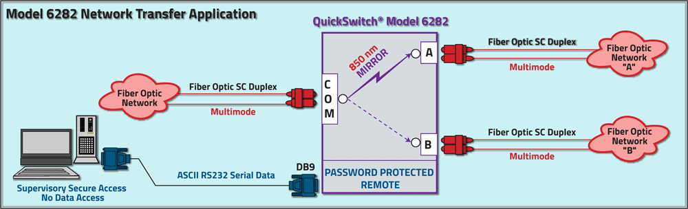 6282 Fiber Optic Mirror A/B Switch, 850 nm, SC Duplex, Multimode, Application Diagram