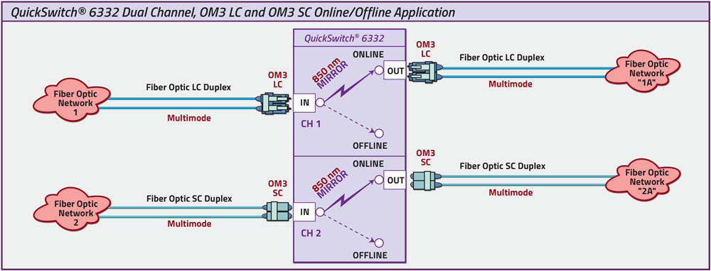 QuickSwitch® 6332 Dual Channel OM3 LC and SC OM3 Duplex Online/Offline application