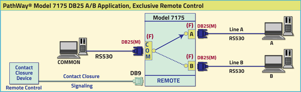 PathWay® Model 7175 DB25 A/B Application, Exclusive Remote Control