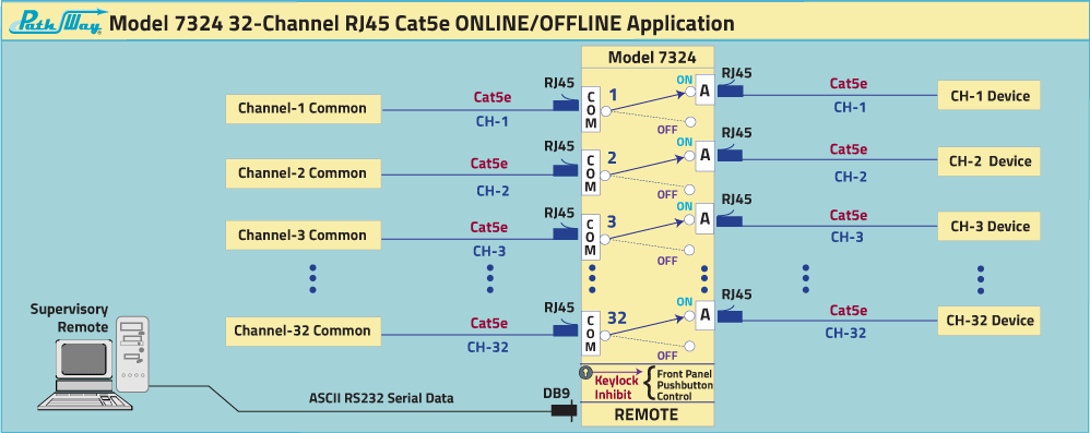 32-Channel RJ45 Cat5e Online/Offline Switch w/RS232 Remote, Redundant Power, Keylock Inhibit, & Backup Control 