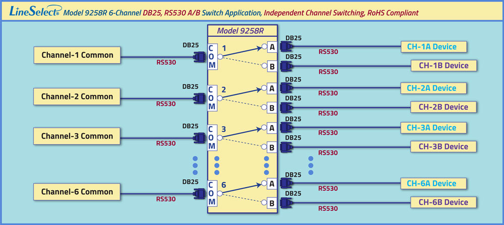 LineSelect Model 9258R 6-Channel DB25l, RS520 A/B Switch application