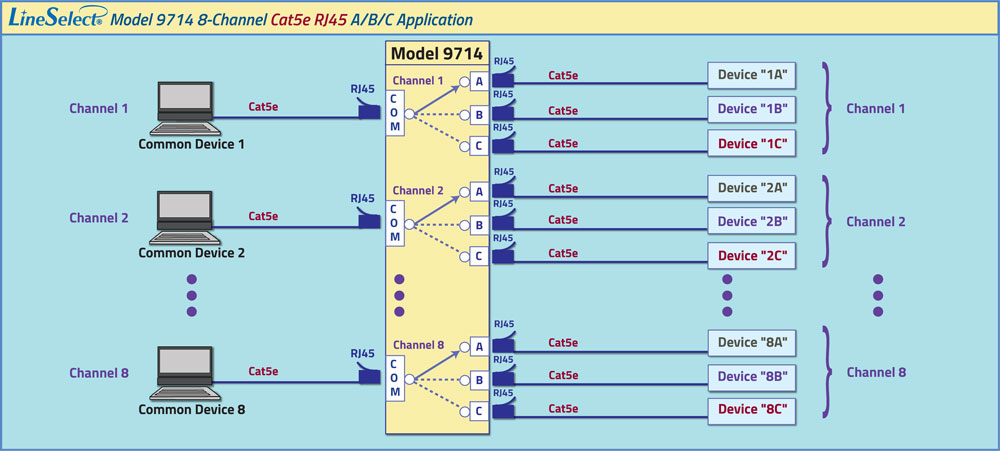LineSelect® Model 9714 8-Channel Cat5e RJ45 A/B/C Switch application drawing