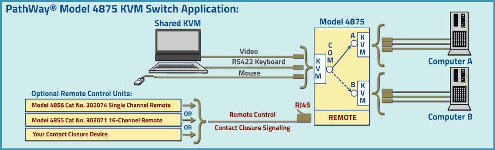PathWay Model 4875 Remotly Controllable Special Interface KVM Switch Application