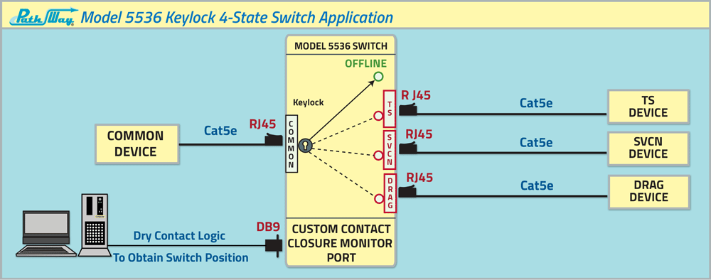 Network Application Diagram for Model 5536 4-State OFFLINE/TS/SVCN/DRAG RJ45 Cat5e Switch