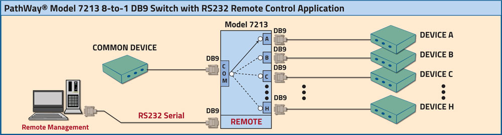 PathWay® Model 7213 DB9 8 to 1 Switch Application