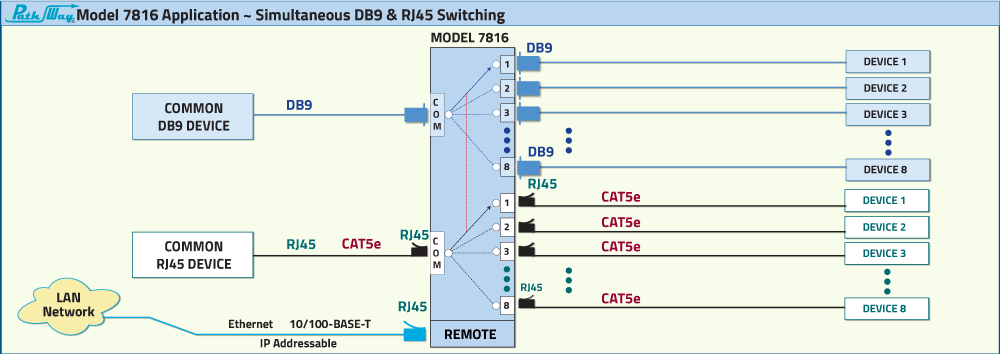 Network Application Diagram Model 7816 Dual 8-to-1 DB9 & RJ45 Cat5e Switch with Telnet Remote
