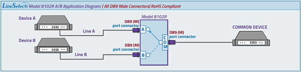 LineSelect Model 8102R DB9 A/B Application