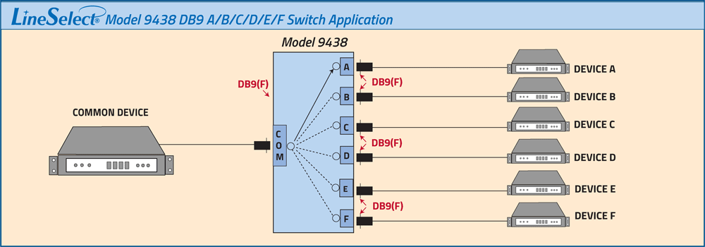 Network Application Diagram for Model 9438 DB9 Manual Network Switch, Rotary Switch LineSelect® Model 9438 DB9 A/B/C/D/E/F Switch, Manual Rackmount