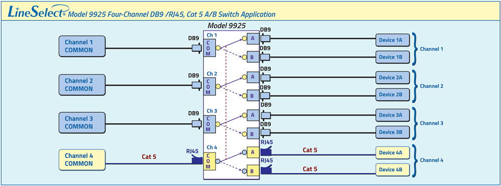 LineSelect® Model 9925 four channels; three DB9 and one Cat 5 RJ45 A/B Switch application