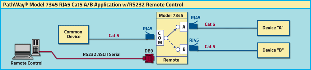 PathWay® Model 7345 Cat5 A/B Switch Application with RS232 Remote