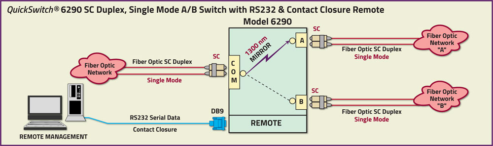 Model 6290 Single Channel Fiber Optic Mirror A/B Switch, SC Duplex, Single Mode Application drawing with RS232 & Contact Closure Remote 