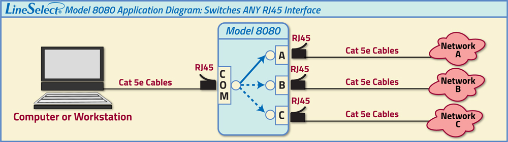 LineSelect Model 8080 Cat5e RJ45 A/B/C Switch application