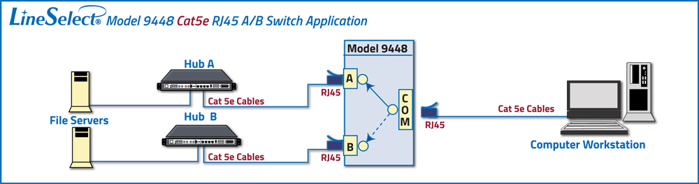 lineSelect® Model 9449 Rj45 Cat5e A/B Manual network Switch Application