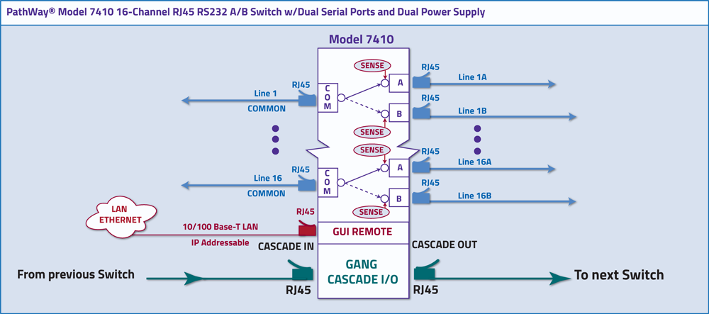 Automatic Fallback, Cascade Application Diagram for Model 7150 16-Channel A/B Switch