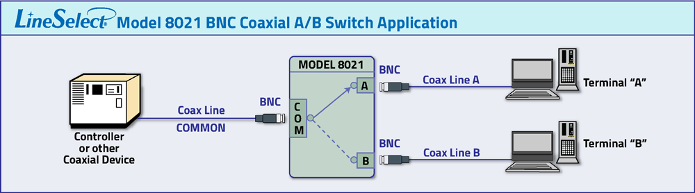 Model 8021 A/B BNC Coaxial Manual Data Network Switches, Desktop Configuration Application Diagram